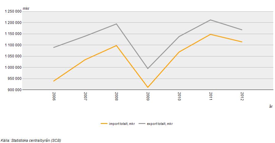 2.1.2. Konjunktur och en förändrad kreditmarknad Som tidigare nämnts, påverkar kapitalstrukturen ett företags värde.