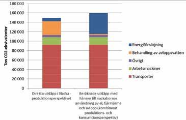 KLIMAT OCH ENERGIANVÄNDNING Utsläpp av växthusgaser Utsläppen av växthusgaser i Nacka kommun uppgick år 2011 till ca 160 000 ton CO2-ekvivalenter, sett ur ett justerat produktionsperspektiv.