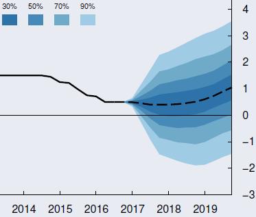 Nya handelsregler för användning av oljepengar I Norge har regeringen föreslagit en ökning av aktieandelen i oljefonden till 70 procent, samtidigt som användningen av oljepengar minskas från fyra