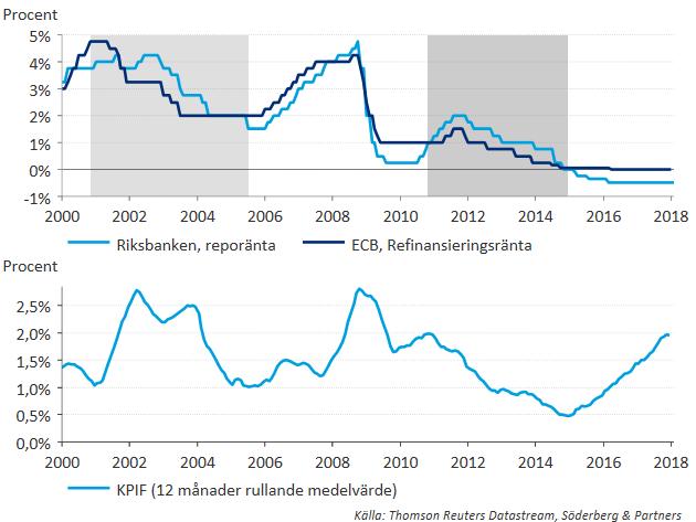 STRATEGI & MARKNADSSYN Riksbanken kan inte avvika för mycket mot ECB Som vi nämnde i föregående veckas veckoanalys har vi nyligen lanserat årets första strategirapport vilken går under titeln Den