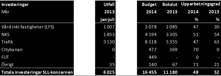 Upparbetningsgraden jämfört med budget 2014 är 48 (52) procent. Större pågående investeringar är bygget av Nya Karolinska Solna (NKS), tunnelbanans Röda linje samt Roslagsbanans utbyggnad.