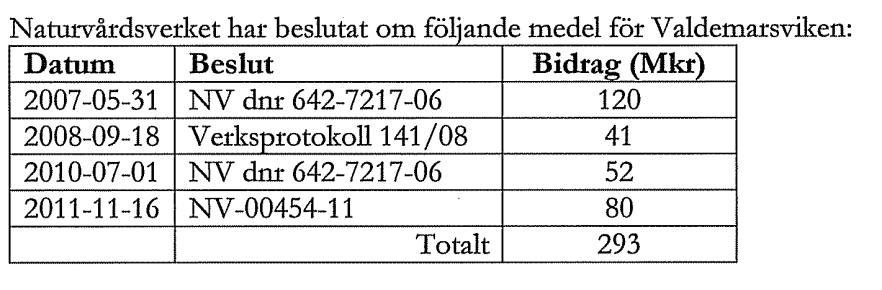 Totalt för projektet har Länsstyrelsen har beviljat 293 Mkr för avhjälpandeåtgärder i Valdemarsviken. Kommunens egen insats uppgår till 15 Mkr.