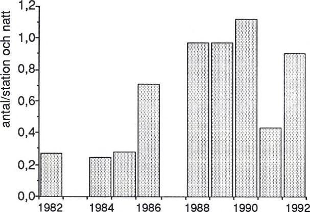 Figur 10. Fängst av gulål med småryssjor i HamneJJärden under perioden mars juni åren 1982 1991. Uppehåll ijlsket gjordes 1983 och 1987.