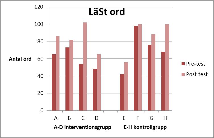Figur 3. Elevernas resultat på avkodningtestet LäSt ord. Resultaten av H4 och resultaten av LäSt avkodning är intressanta att analysera tillsammans. Enligt Elwér et al.