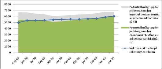 3 Inskrivna aspiranter på Jobbtorg Stockholm i maj 2009: Totalt: 6104 aspiranter Ungdomar 16-24 år: 836 (14%) Flyktingar inom 18 mån: 8% Nyanlända inom 3 år: 1/5 Födda utanför Europa: 2/3