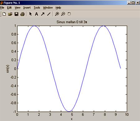 Text...blir det här title(...) ylabel(...) xlabel(...) Några små tips n Piltangent återkallar tidigare kommandon, skriv början på kommandot och använd pilen.