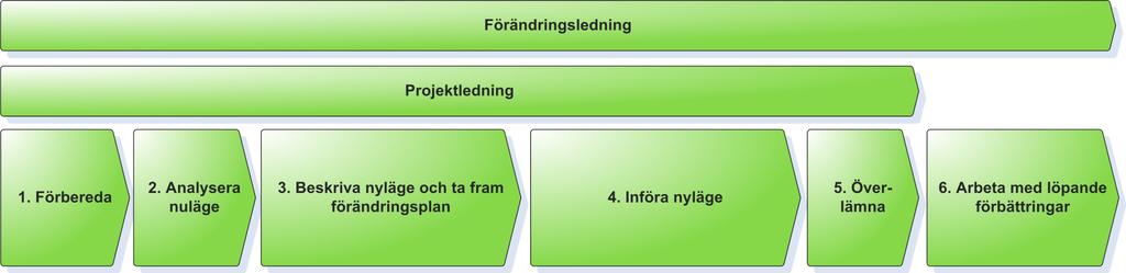 LÄGESRAPPORT styrgruppsarbete, referensgruppsarbete, projektgruppsarbete, samordning, introduktion av nya projektmedlemmar, ändringshantering, erfarenhetsutbyte, samt diarieföring. 3.