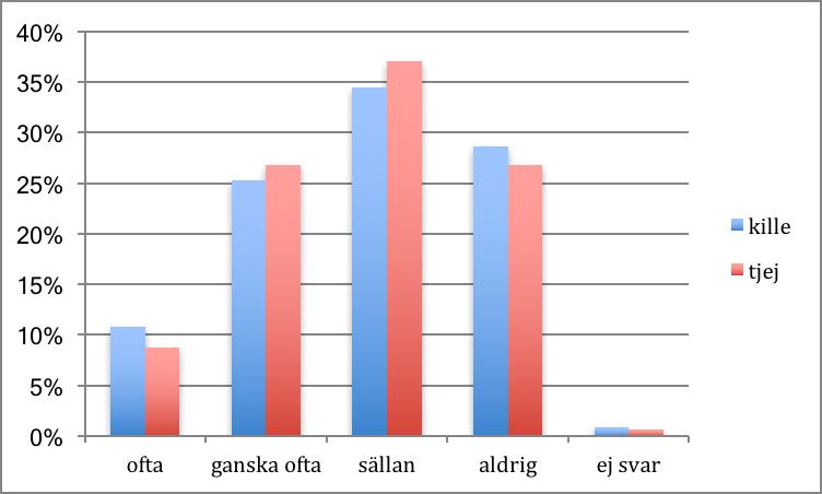 Även här är det i första hand pojkarna som kört för fort, 13% svarar ofta eller ganska ofta, bland flickorna är motsvarande siffra endast 3%. d) kört A-traktor efter att ha druckit alkohol?