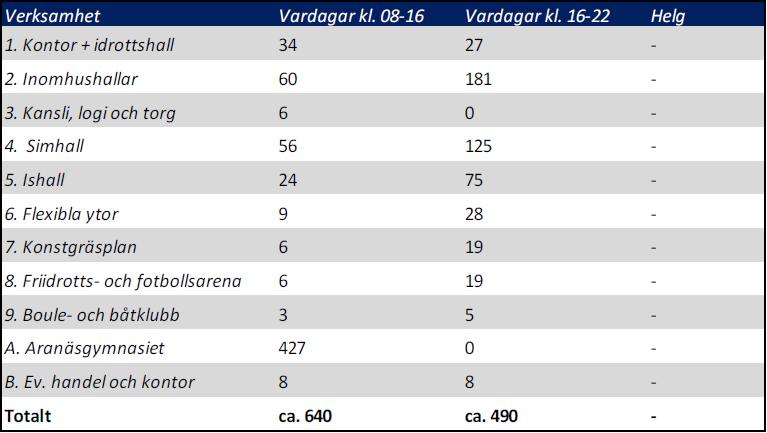 Sammanställning av parkeringsbehovet för bil uppdelat efter del av dygnet för respektive verksamhet visas i tabell nedan. Tabell 3.