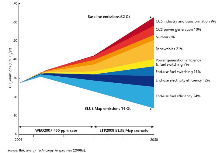 Proliferating low carbon futures Low-carbon scenarios (businesses, NGOs, agencies, research, etc) help envisioning