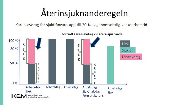 EXEMPEL 3: ÅTERINSJUKNANDE INOM FEM KALENDERDAGAR Arbetstagaren arbetar halva måndag, dvs 4 timmar. Därefter sjukanmäler sig arbetstagaren.