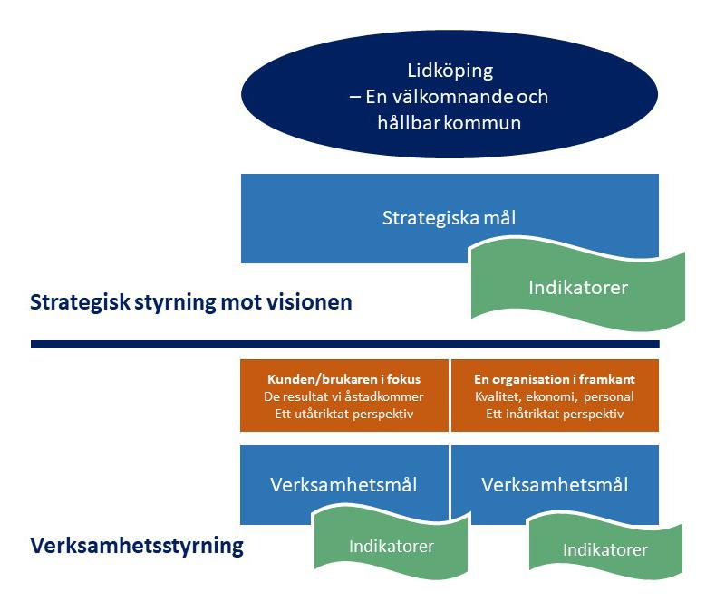 6 Styrmodell Styrningen syftar till att tydliggöra den politiska styrningen av kommunens ekonomi och verksamhet.