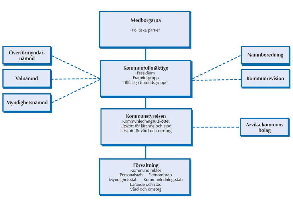 Organisation Politisk verksamhet I den politiska verksamheten ingår Kommunfullmäktige, Kommunstyrelse, Revision, Stöd till politiska partier samt Myndighetsnämnden, Valnämnden och