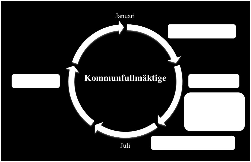 Planerings- och uppföljningsprocessen Verksamhetsplaneringen för Arvika kommun omfattar en rullande treårsperiod.