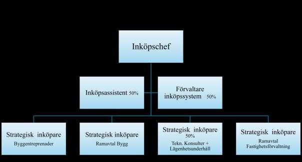 leverantörsfrågor. Inom flera avtalskategorier driver inköparen under avtalstiden arbetsgrupper med deltagande från respektive affärsområde.