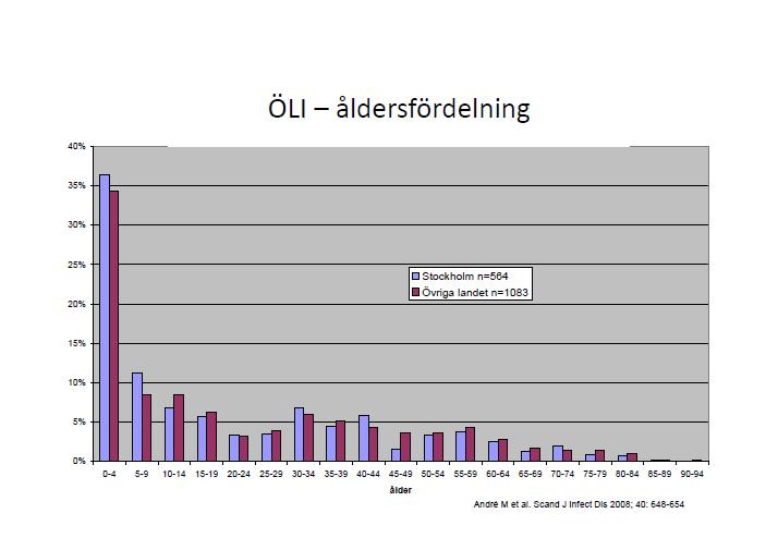 Åldersfördelning