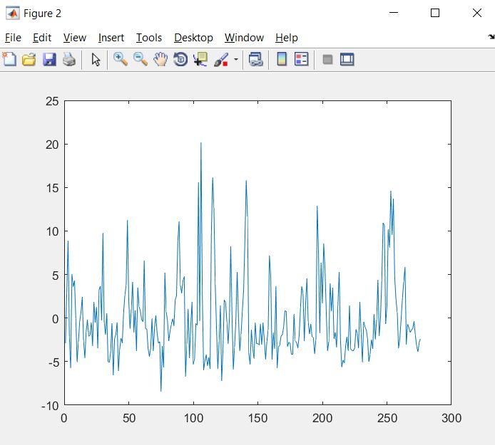 Residualer mot ordningsnummer X = [ones(276,1) x] b = regress(y,x) res = yx*b plot(1:276,res) Vi kan, som sagt