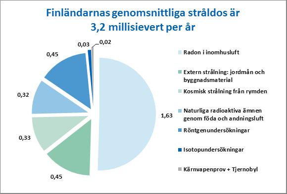 Finland (msv) Världen UNSCEAR 2008 (msv) Radon i inomhusluft 1,63 1,26 Extern strålning: jordmån och byggnads- 0,48 material 0,45 Kosmisk strålning 0,33 0,39 Naturliga radioaktiva ämnen genom föda