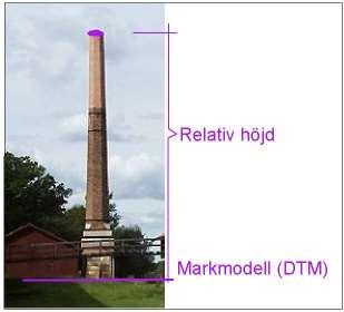 8 (132) Styrgruppen Figur 2 Vid fotogrammetrisk mätning av skorstenens topp kan relativ höjd över marken beräknas med hjälp av markmodell (DTM).