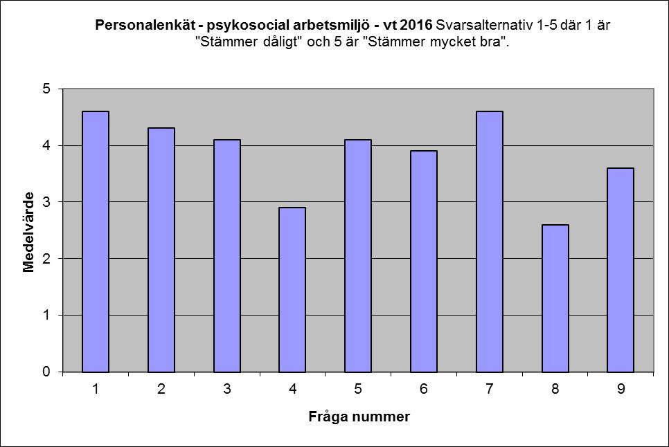 Enkätsvar från personalenkäten angående den psykosociala arbetsmiljön: Frågeställning: 1 Trivsel/relationer: Trivs du på din arbetsplats?