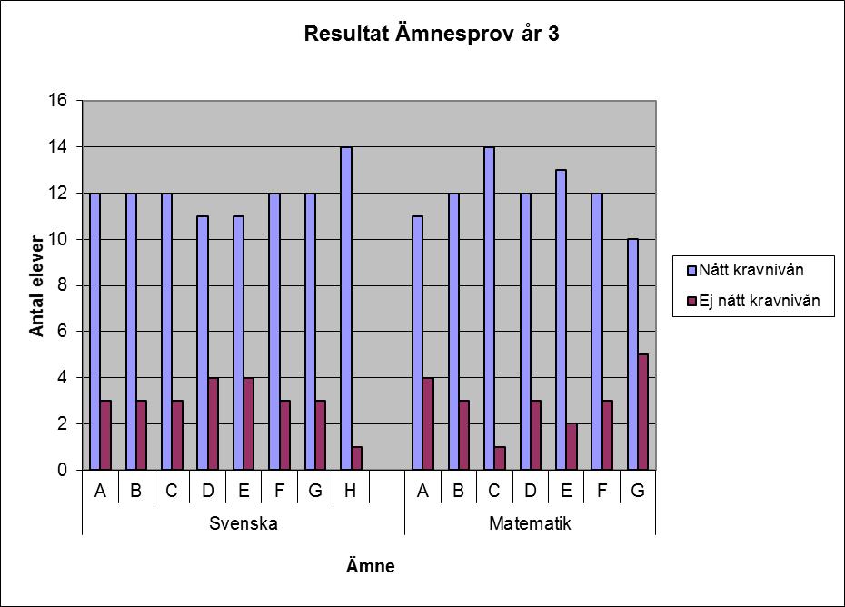 Resultat av de