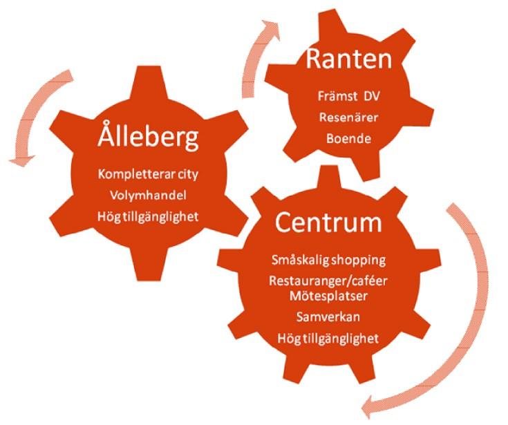 Strategi för detaljhandelns