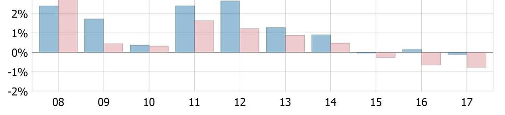 2(2) Avgifter Engångsavgifter som kan tas ut före eller efter du investerar.