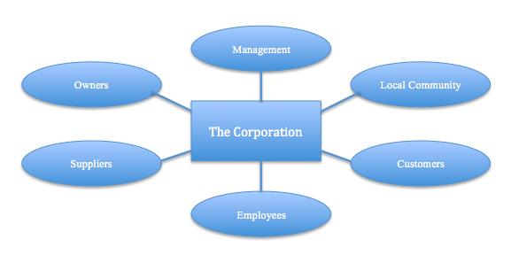 En organisations stakeholders är de individer som påverkar organisationen samt de som påverkas av organisationen (Freeman, 2010).