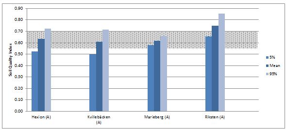 Bedömning av markens funktioner med SF Box Simulerad