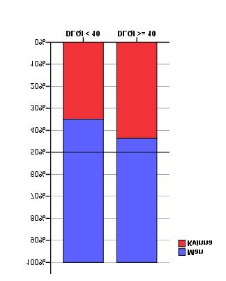 9.2 DLQI vid inklusion Årsrapport september 2008 Sjukdomsspecifik påverkan av livskvaliteten vid inklusion i PsoReg, mätts med Dermatology Life Quality Index (DLQI).