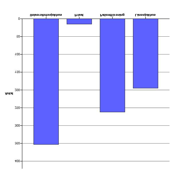 5 Antal patienter 5.1 Antal patienter fördelade på vårdnivå Det flesta av de totalt 825 patienterna har hittills registrerats på universitetssjukhusen (353).