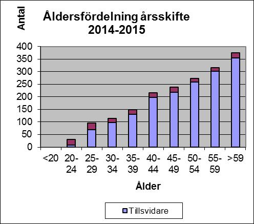 MEDARBETARE Personalredovisning En kommun tillhandahåller service till sina invånare och är av naturen personalintensiv. Personalen är utan jämförelse kommunens viktigaste resurs.
