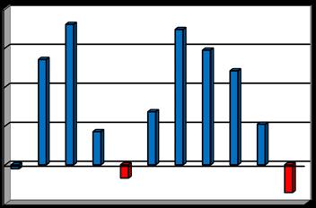 EKONOMISK ÖVERSIKT Sammanfattning Årets resultat blev -7,1 mkr, vilket är bättre än prognosen som lämnades i samband med delårsbokslutet (-19,2 mkr).