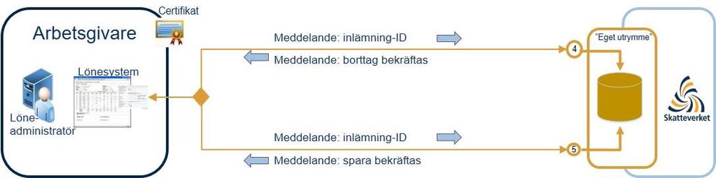 Tjänst: Arbetsgivardeklaration inlämning via öppna API Om underlagen i inlämningen innehåller fel finns möjlighet att ta bort eller spara dessa genom anrop med nedan operationer.