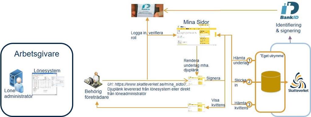 Scenariobeskrivning, granska/signera arbetsgivardeklaration 1.