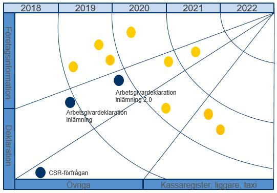 Värderingsmodell öppna API:er Värdering Värdera API API-ansvarig (back-end) Framtagning av värderingsunderlag Behov av komplettering?