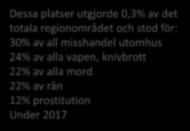 för: 30% av all misshandel utomhus 24% av alla vapen,