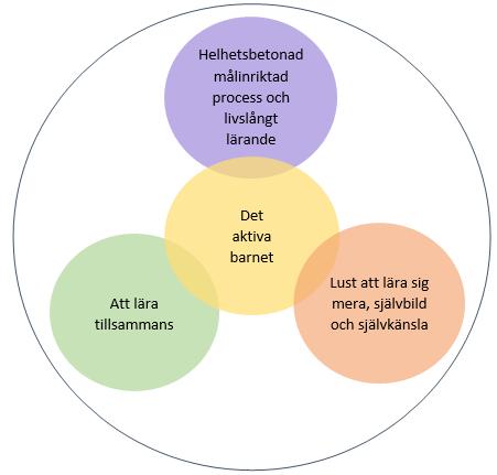 2.4 Synen på lärande Grunderna för förskoleundervisningens läroplan har utarbetats utgående från en syn på lärande, enligt vilken barn tillägnar sig nya kunskaper och färdigheter genom växelverkan