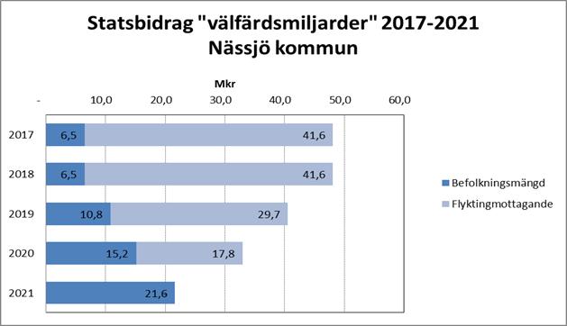 Den samlade investeringsvolymen (inklusive investeringar som finansieras med det tillfälliga statsbidraget som erhölls 2015) under planeringsperioden 2017-2019 uppgår till 449,7 miljoner kronor