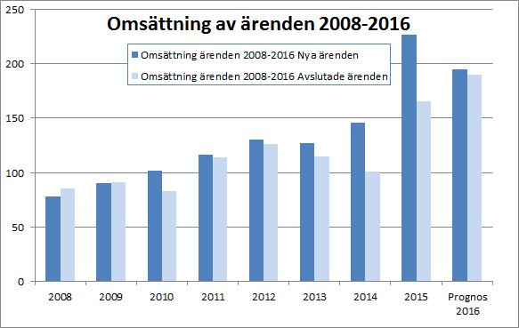 Ärendegrupperna består dels av personer mellan 21-30 år och dels av äldre. När det gäller gruppen personer mellan 21-30 år är behovet av förvaltare stort.