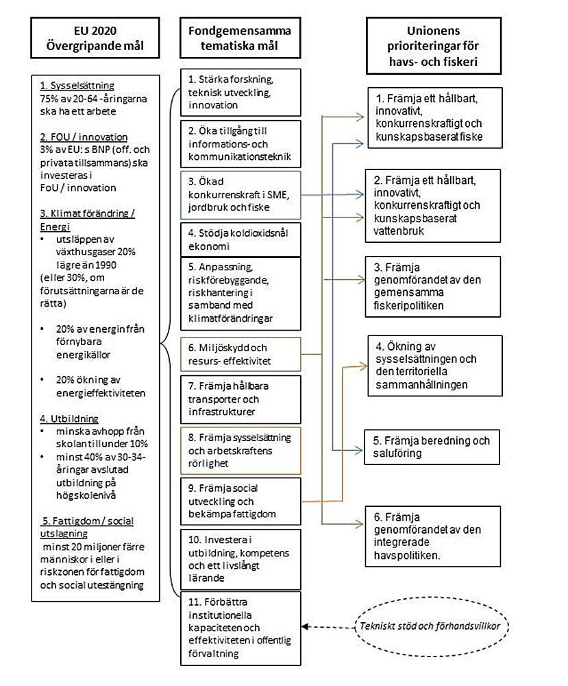 2.2 Havs- och fiskeriprogrammets koppling