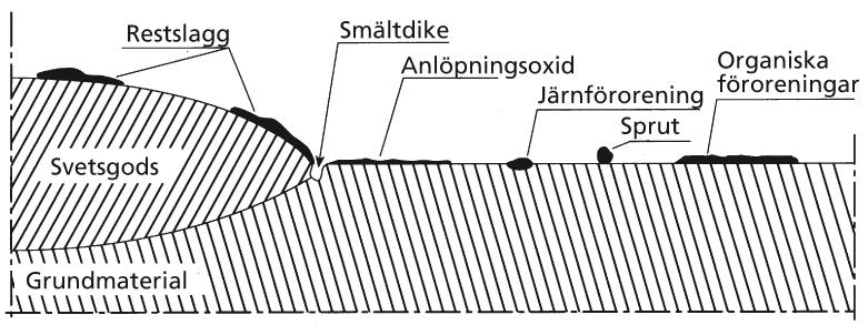 DUPLEX STEELS Post weld cleaning Weld metal Slag Undercut Heat oxide Iron contamination Organic contamination Spatter Parent metal Post-weld cleaning is critical in achieving fully satisfactory