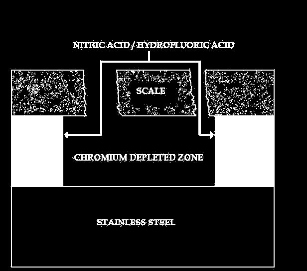 DUPLEX STEELS Post weld cleaning Chemical methods Removes the heat oxide and chromium depleted zone in a controlled way. Pickling and passivation Pickling DO NOT remove greas and fat 1.