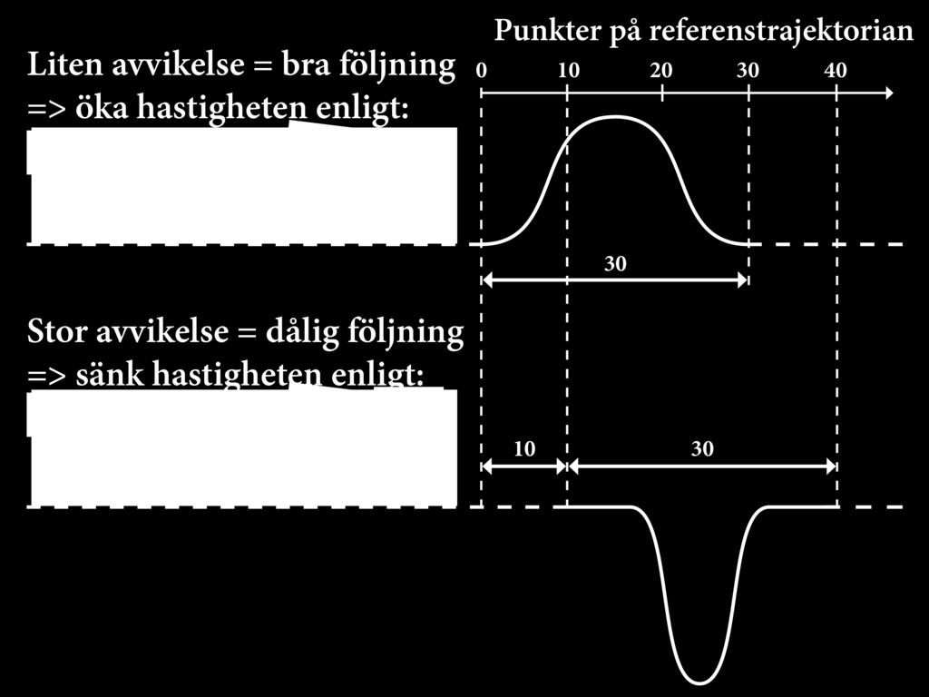 Optimal Styrning av Autonom Racerbil 11 Figur 8: Normalfördelad viktfunktion i uppdateringsfunktionen. Notera att σ 2 1/r e.