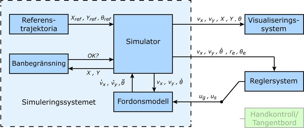 Optimal Styrning av Autonom Racerbil 20 Figur 11: O versikt o ver Simuleringssystemet med vilka signaler som skickas mellan moduler. Regulator och referenstrajektoria anva nds.