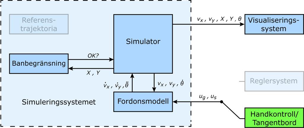 De klasser som har implementerats i detta projekt a r simcarmodel2012 vilken utga r fra n 2012 a rs modell och simcarmodel2011 som utga r fra n den modell som togs fram 2011.