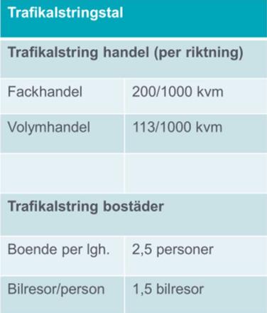 3 Trafikalstring 3.1 Trafikalstring Tillkommande exploateringar alstrar ny trafik.