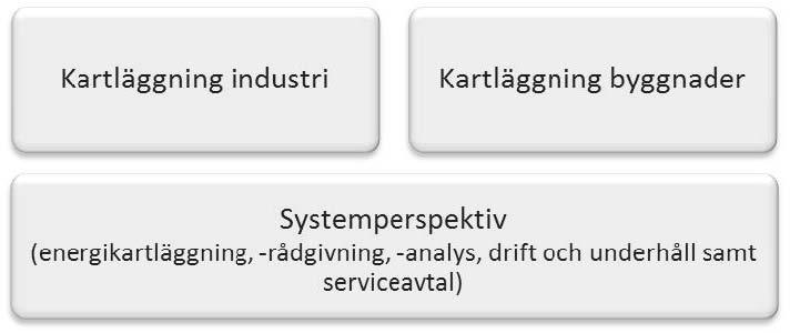 Figur 4. Illustration av hur ett certifieringssystem för energitjänster skulle kunna utformas med hjälp av moduler. Modulerna ska ses som exemplifierande.