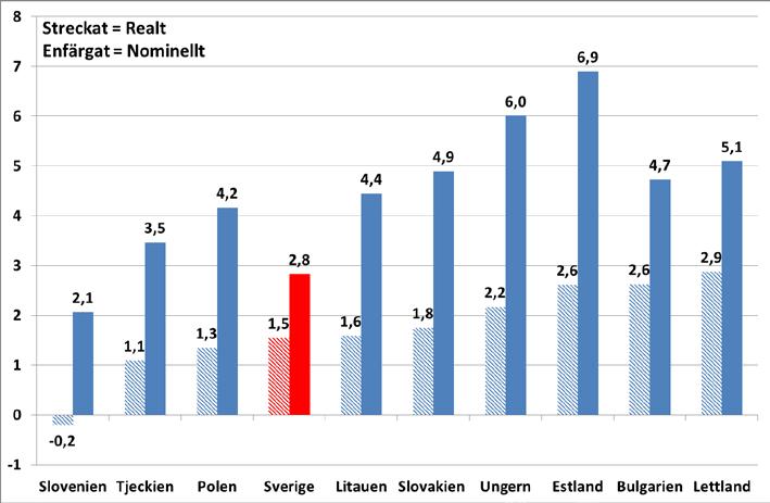 Östeuropa Diagram 8 visar den nominella och reala löneökningen i ett antal Östeuropeiska länder under perioden 2011-2013 jämfört med Sverige.