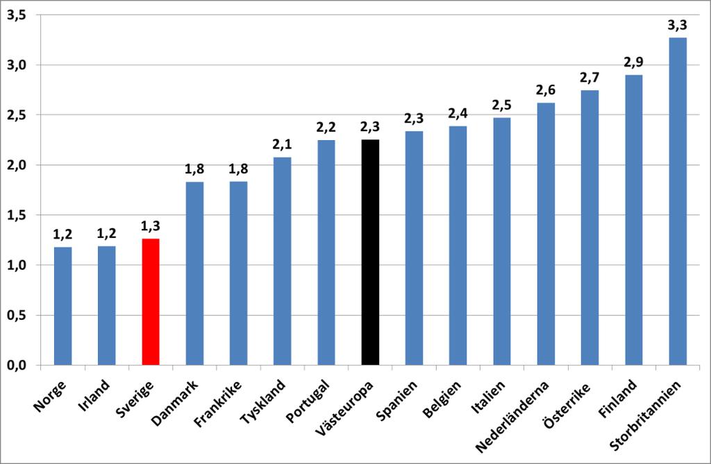 Diagram 9 visar konsumentprisutvecklingen under perioden 2011-2013 i de Västeuropeiska länderna. I flertalet länder har prisutveckling varit över två procent per år.